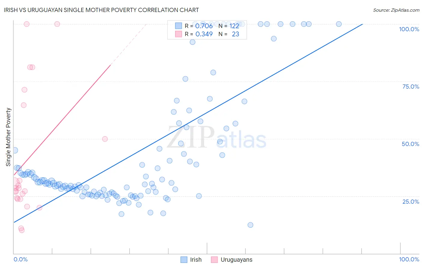 Irish vs Uruguayan Single Mother Poverty