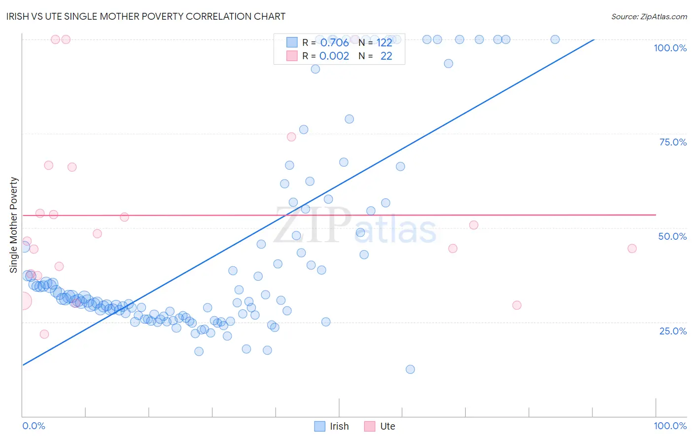 Irish vs Ute Single Mother Poverty