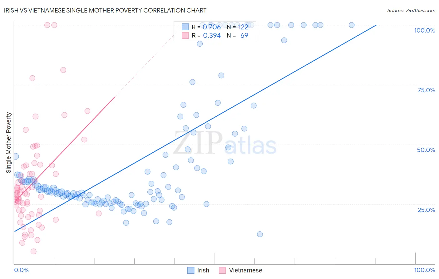 Irish vs Vietnamese Single Mother Poverty