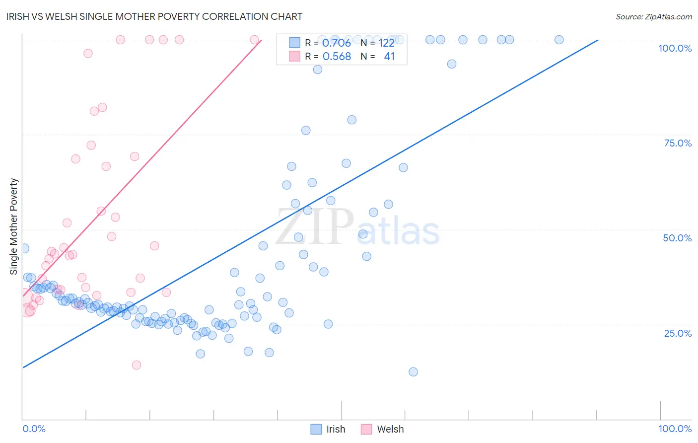 Irish vs Welsh Single Mother Poverty