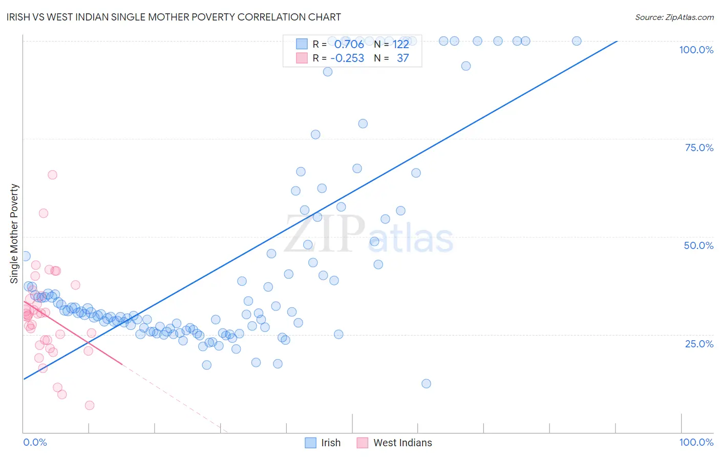 Irish vs West Indian Single Mother Poverty