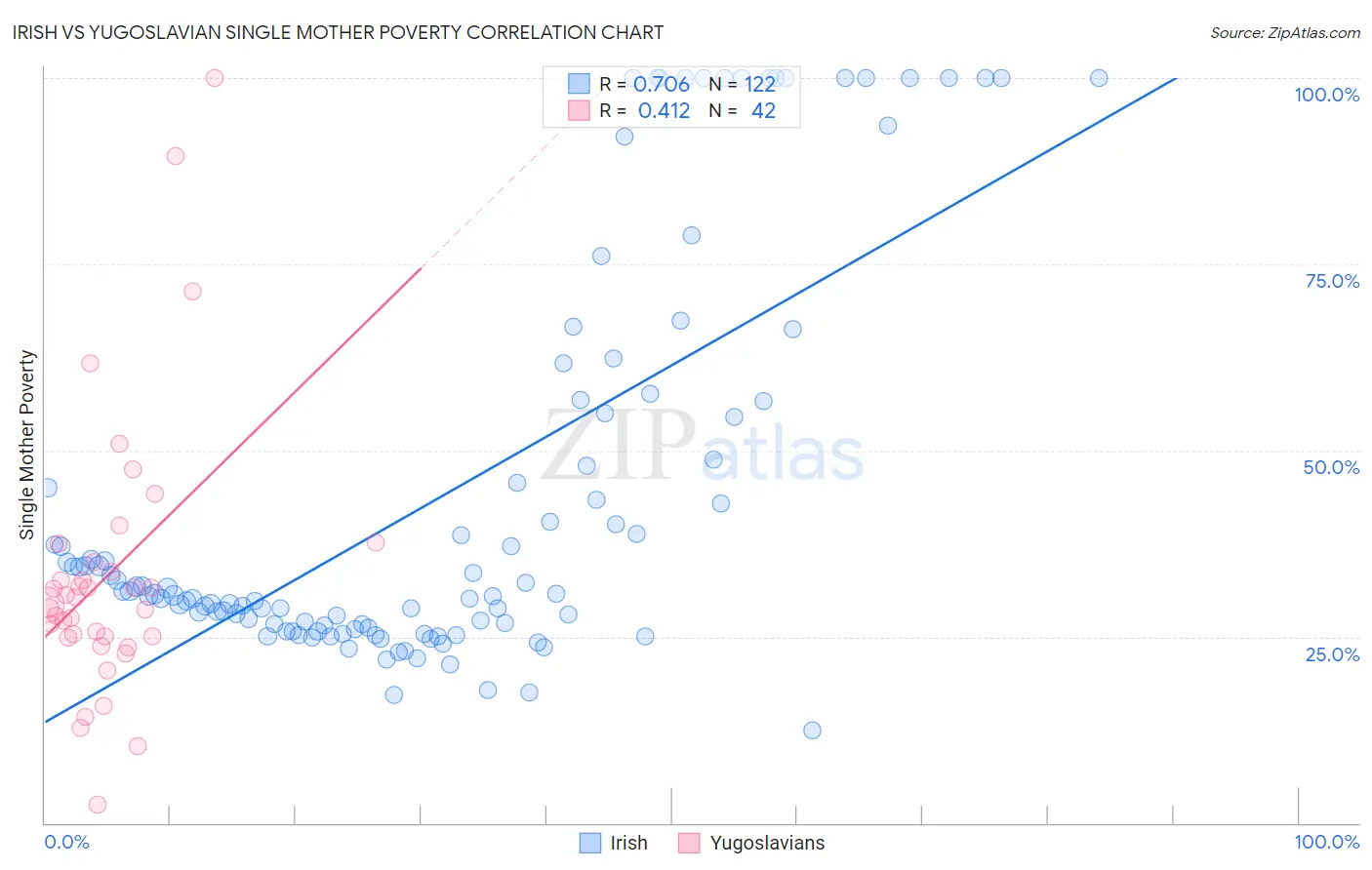 Irish vs Yugoslavian Single Mother Poverty