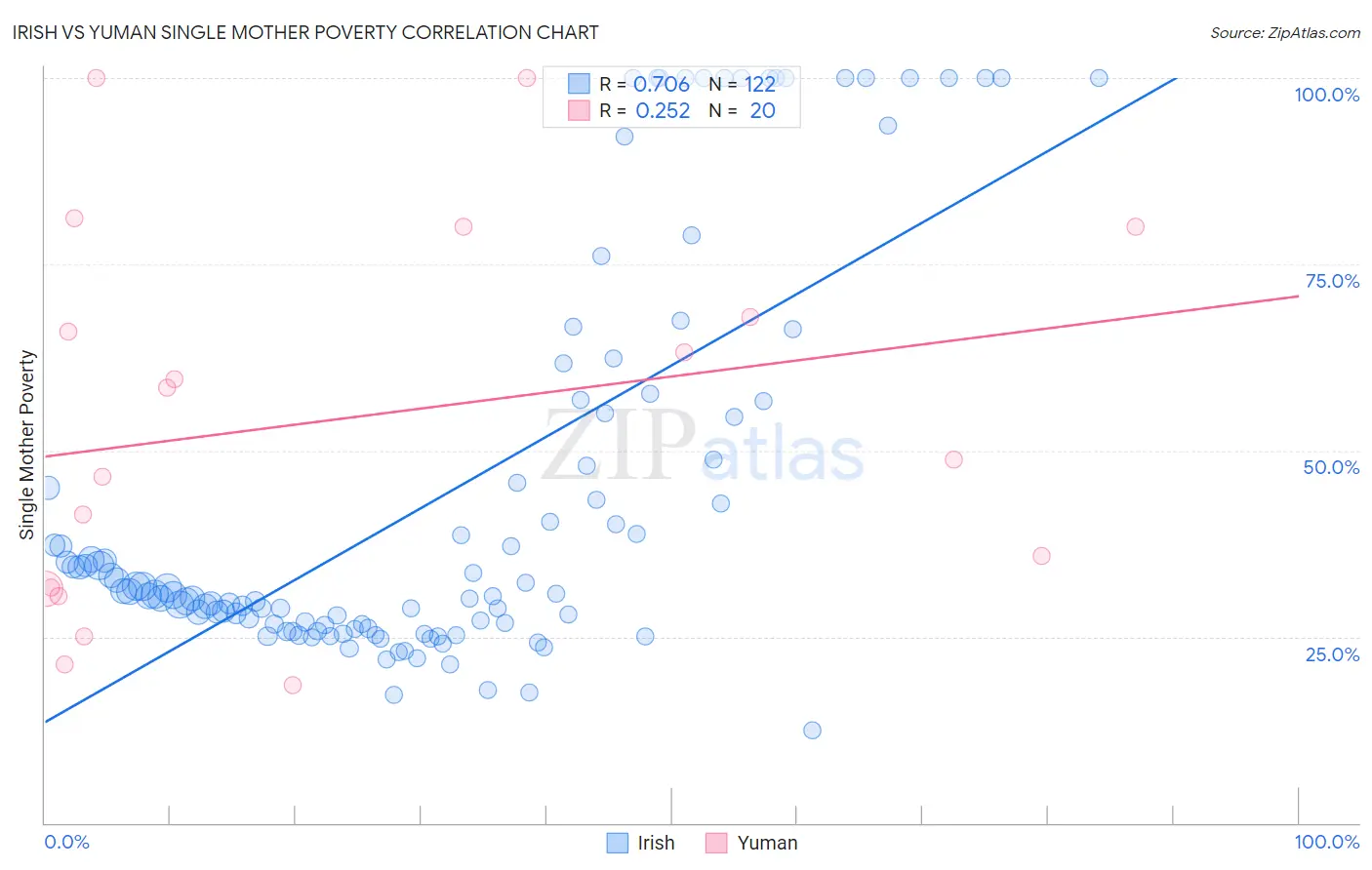 Irish vs Yuman Single Mother Poverty