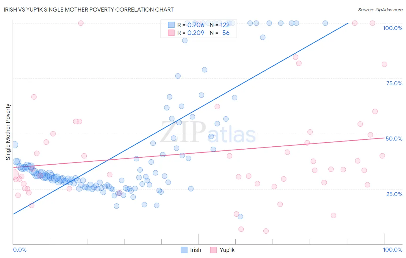 Irish vs Yup'ik Single Mother Poverty