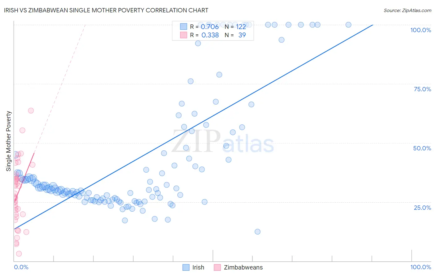 Irish vs Zimbabwean Single Mother Poverty