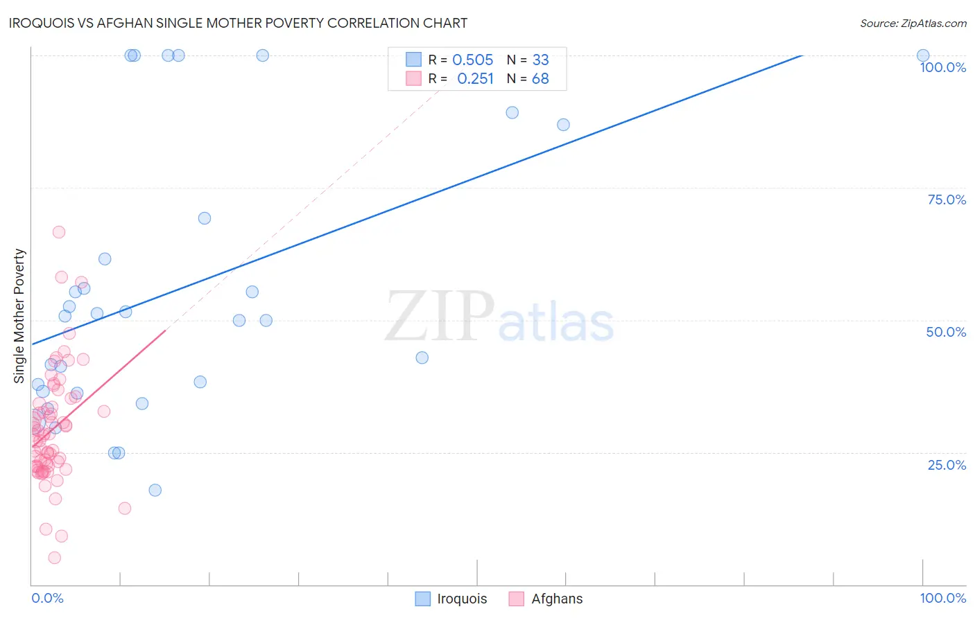 Iroquois vs Afghan Single Mother Poverty