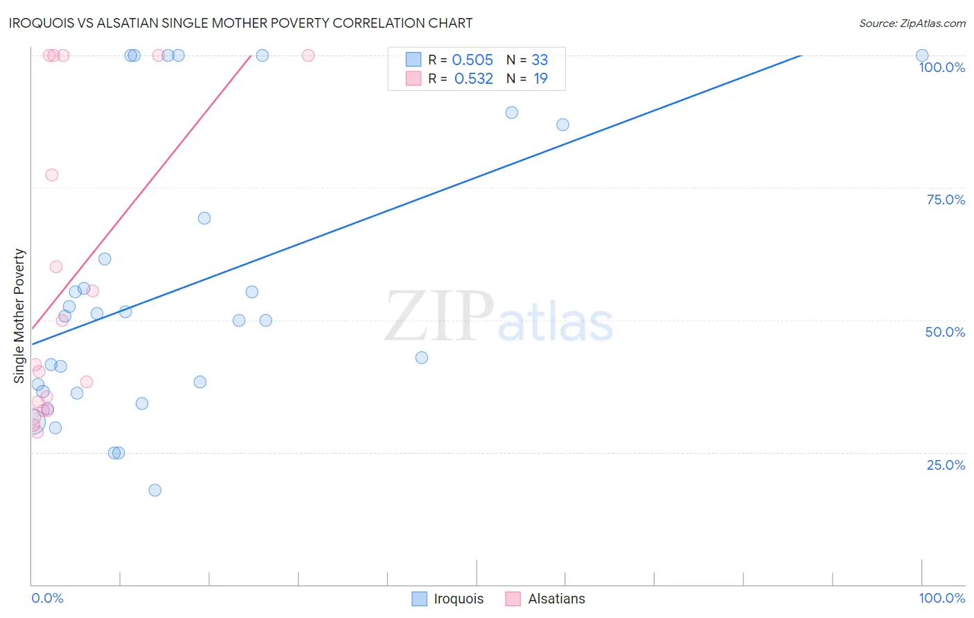 Iroquois vs Alsatian Single Mother Poverty