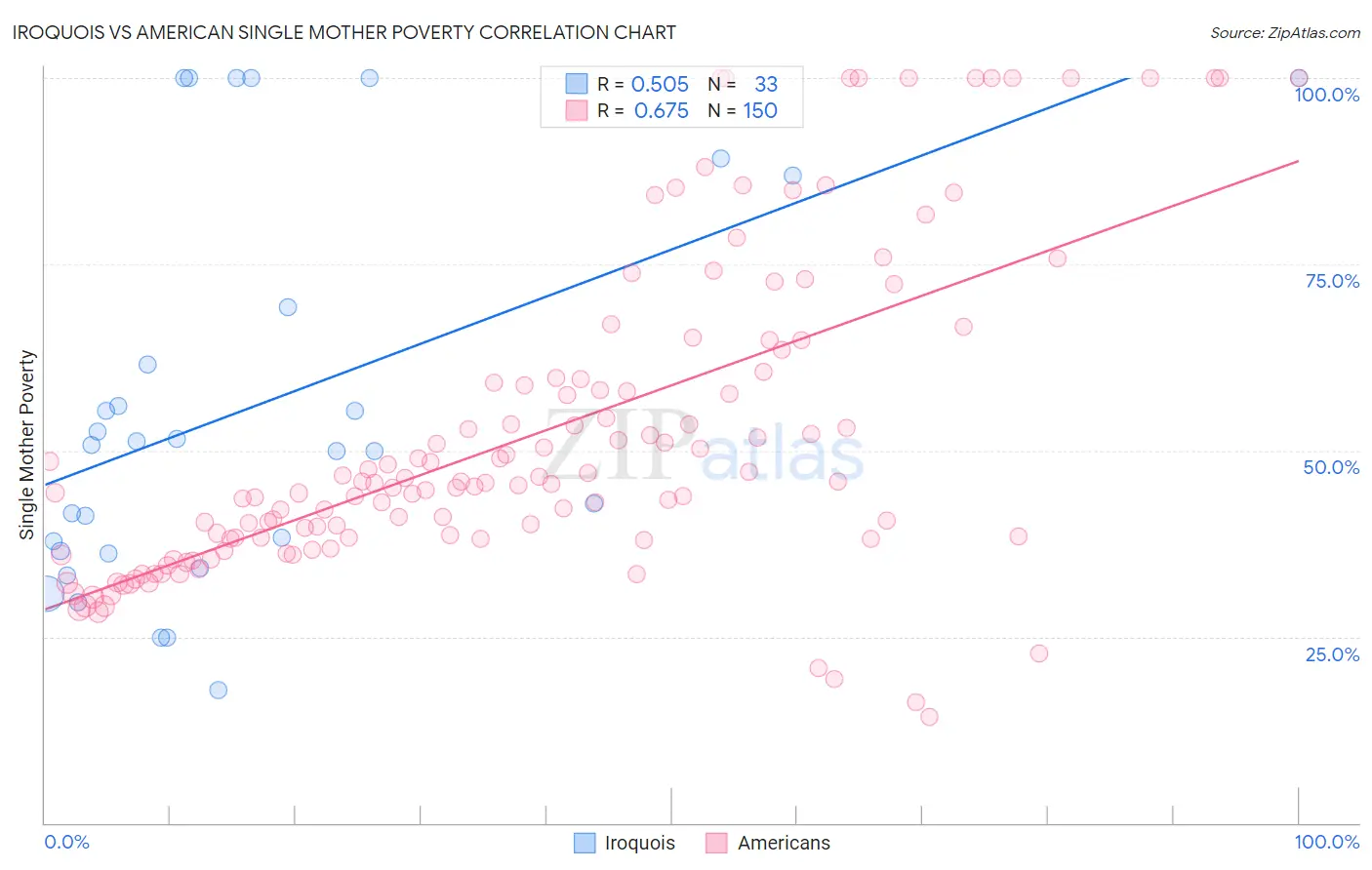 Iroquois vs American Single Mother Poverty