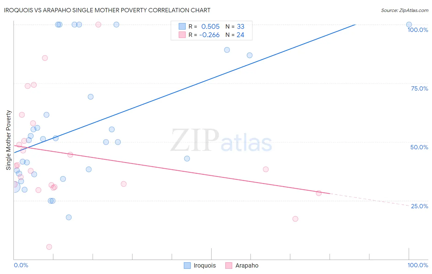 Iroquois vs Arapaho Single Mother Poverty