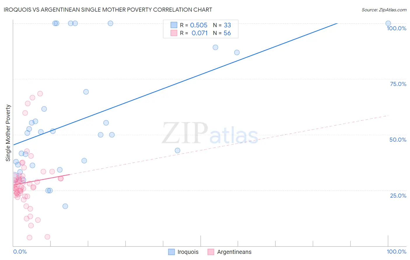 Iroquois vs Argentinean Single Mother Poverty