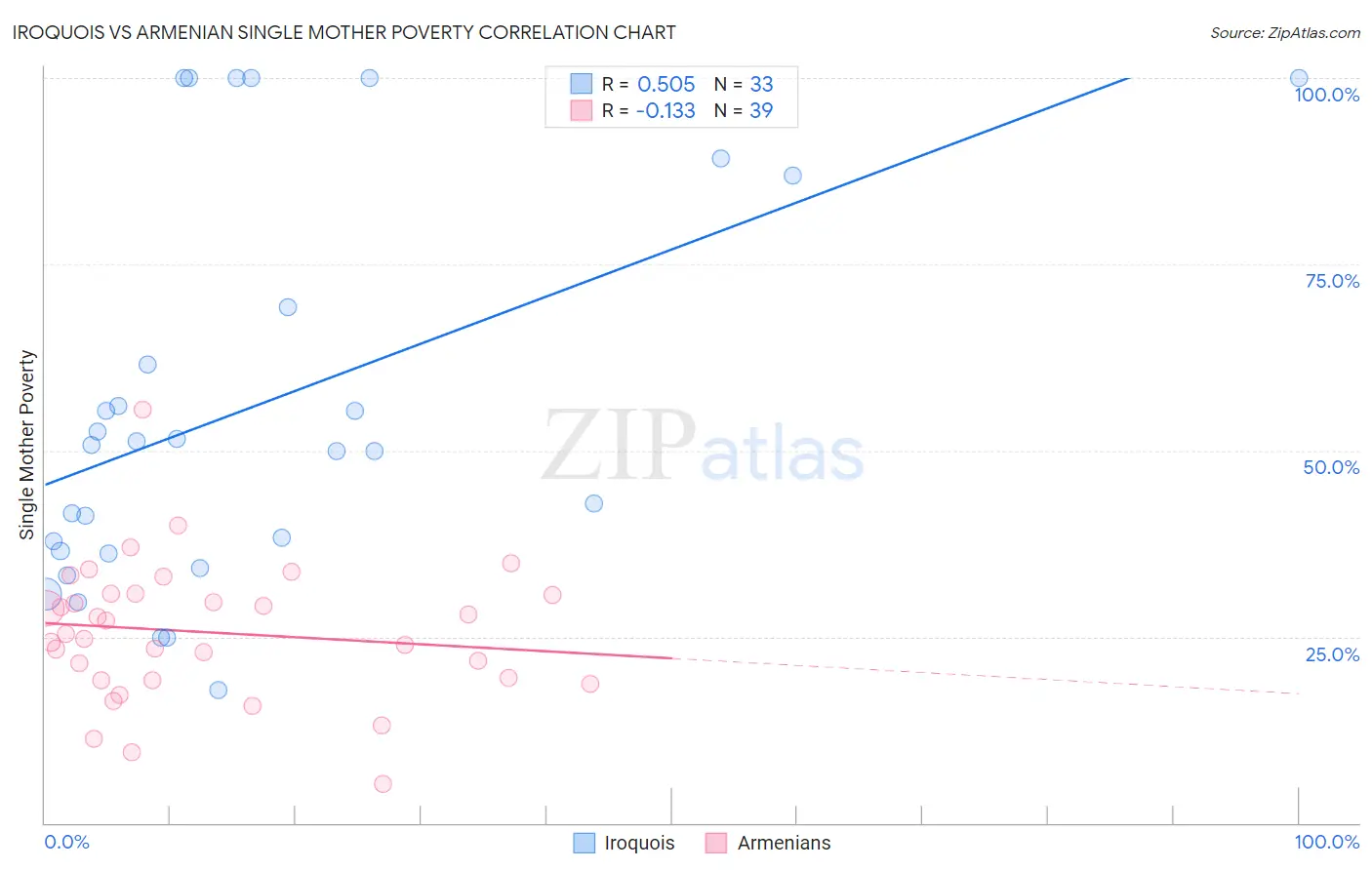 Iroquois vs Armenian Single Mother Poverty