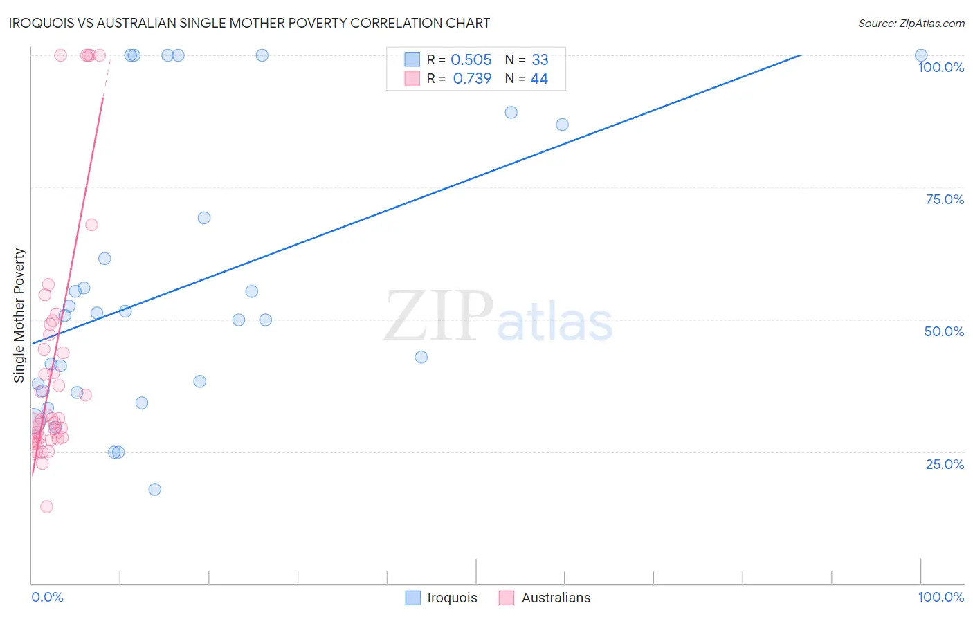 Iroquois vs Australian Single Mother Poverty