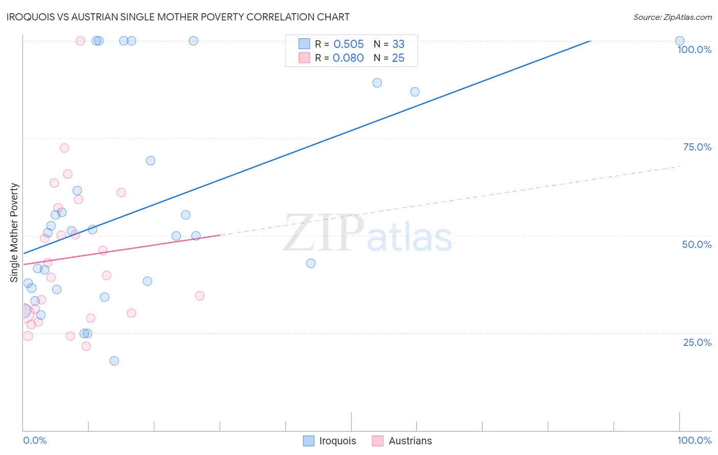 Iroquois vs Austrian Single Mother Poverty