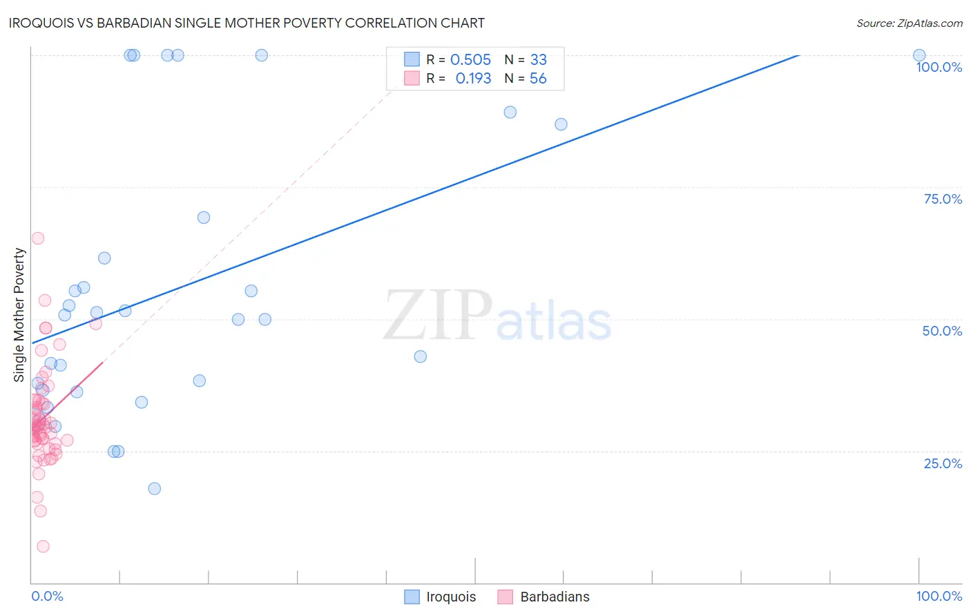 Iroquois vs Barbadian Single Mother Poverty