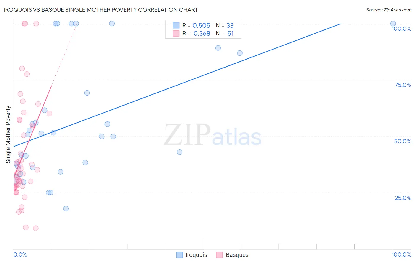 Iroquois vs Basque Single Mother Poverty