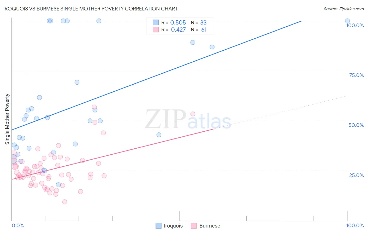 Iroquois vs Burmese Single Mother Poverty