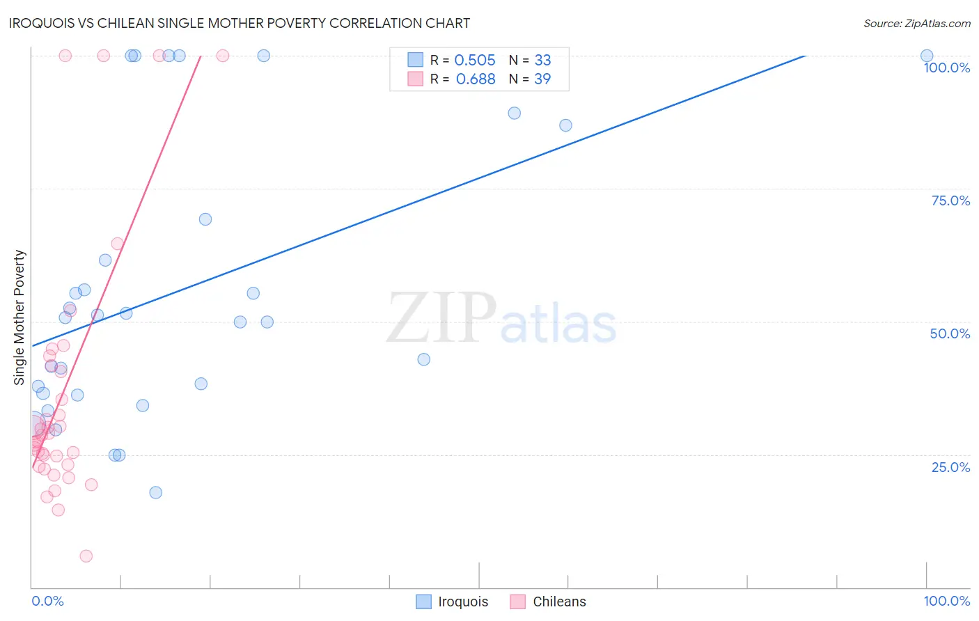 Iroquois vs Chilean Single Mother Poverty