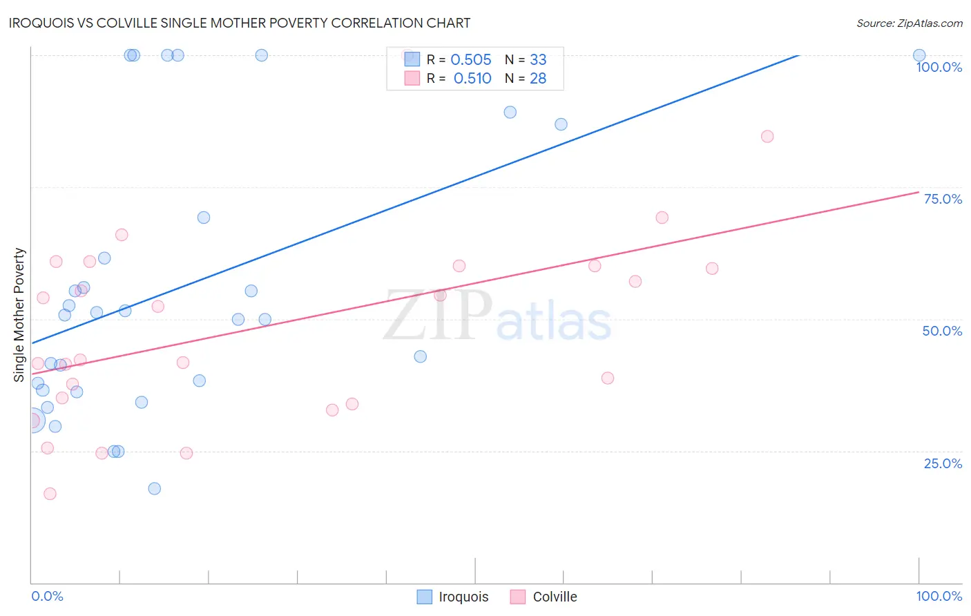 Iroquois vs Colville Single Mother Poverty