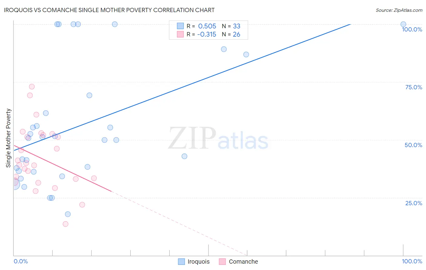 Iroquois vs Comanche Single Mother Poverty