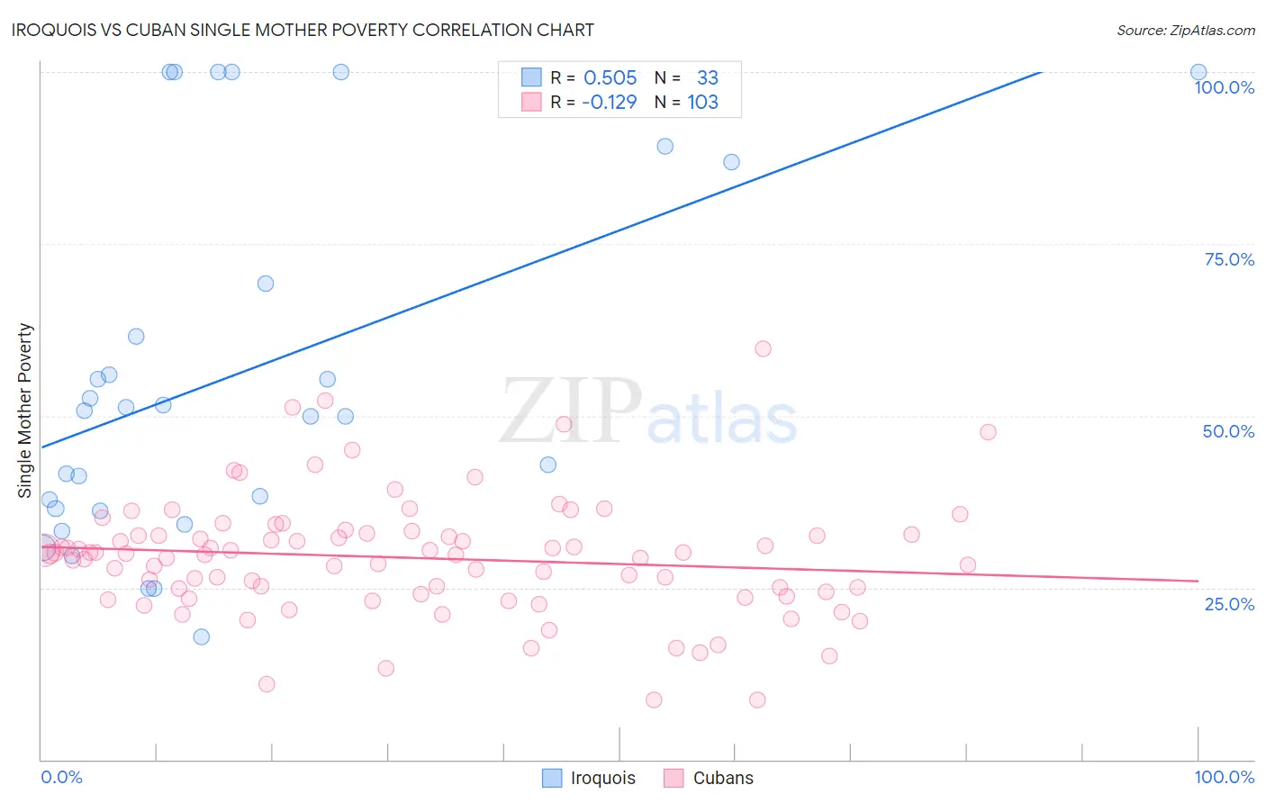 Iroquois vs Cuban Single Mother Poverty