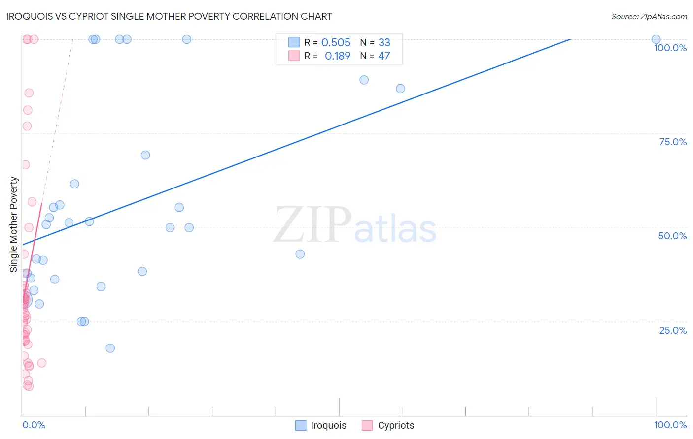 Iroquois vs Cypriot Single Mother Poverty