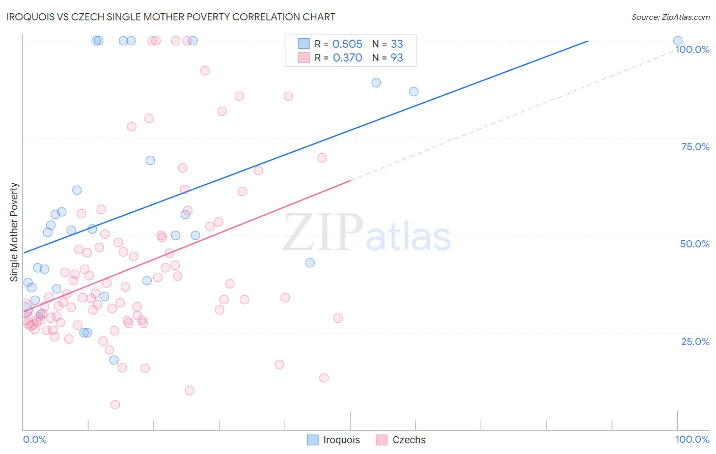 Iroquois vs Czech Single Mother Poverty