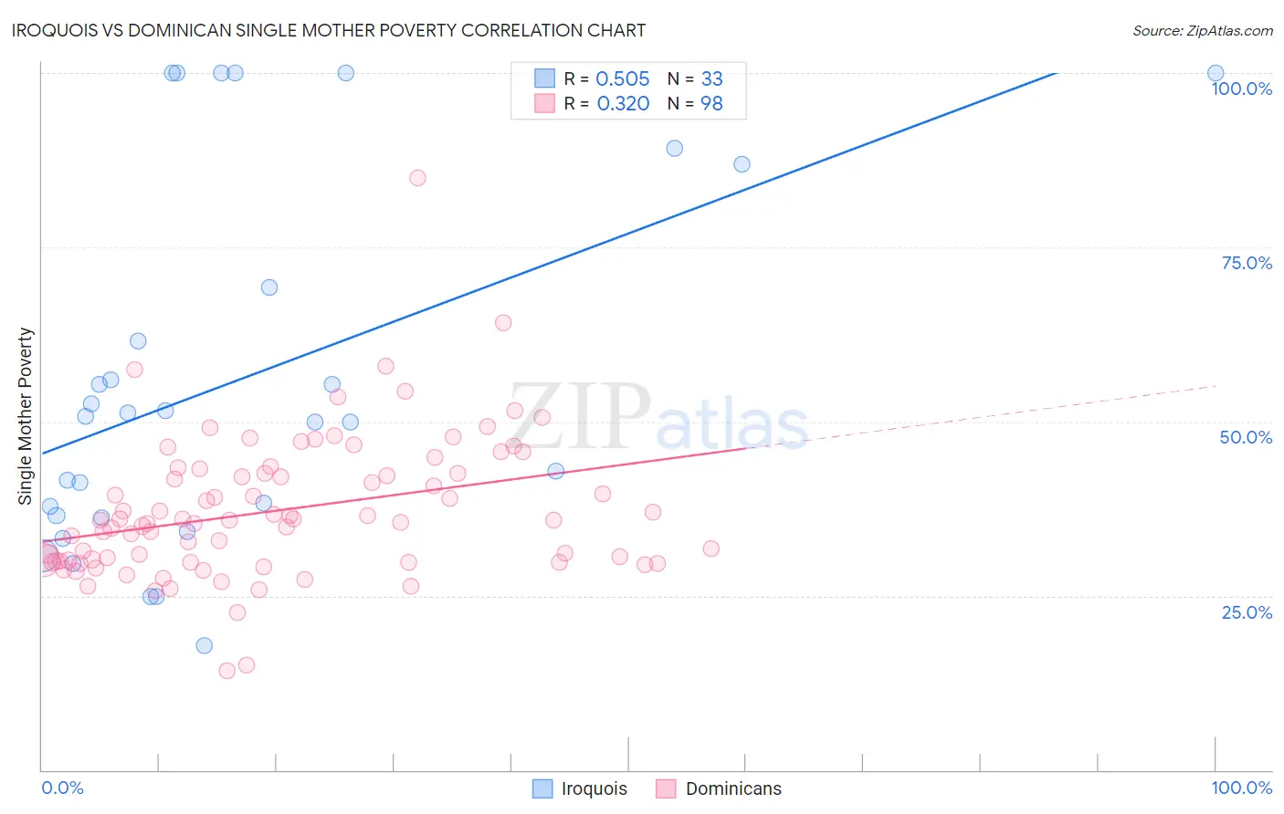 Iroquois vs Dominican Single Mother Poverty