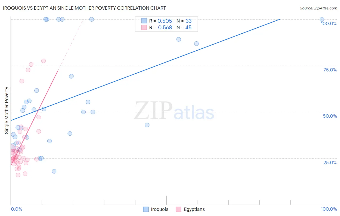 Iroquois vs Egyptian Single Mother Poverty