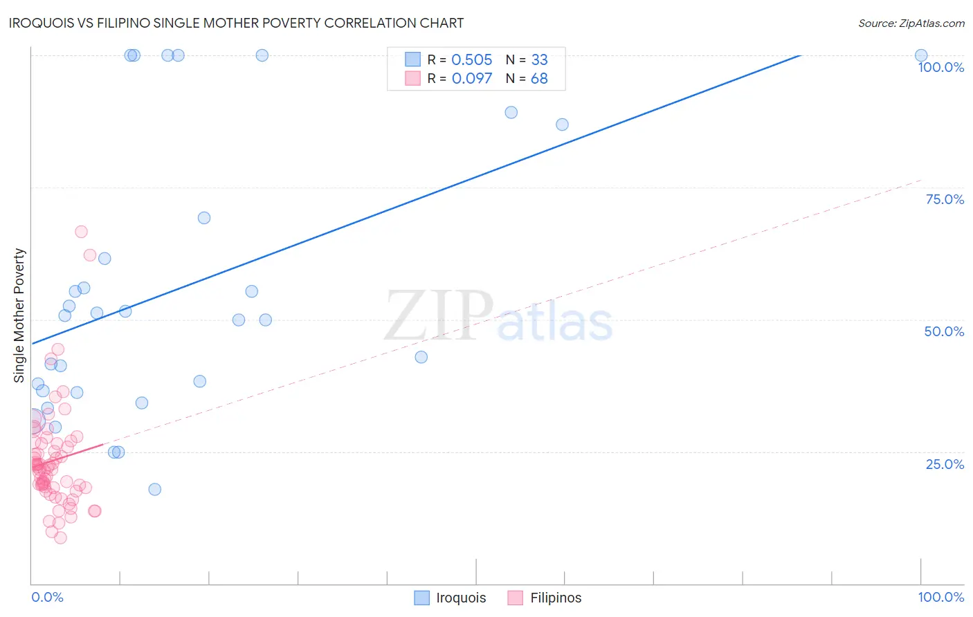 Iroquois vs Filipino Single Mother Poverty