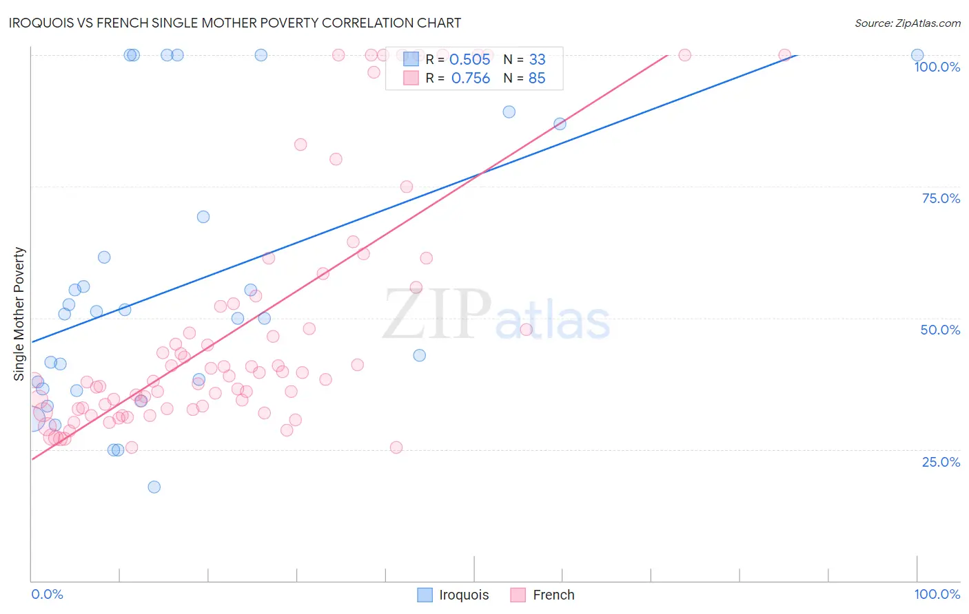 Iroquois vs French Single Mother Poverty