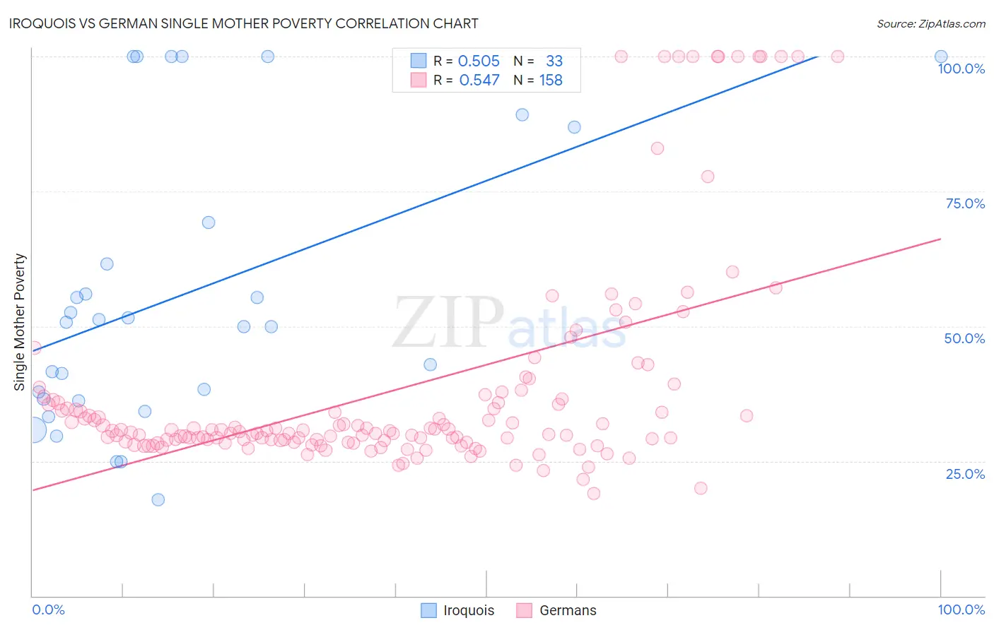 Iroquois vs German Single Mother Poverty