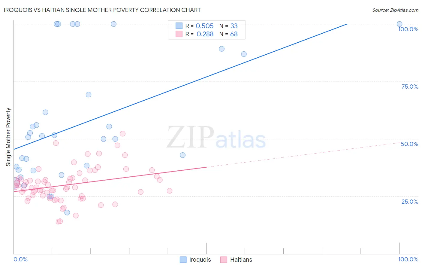 Iroquois vs Haitian Single Mother Poverty