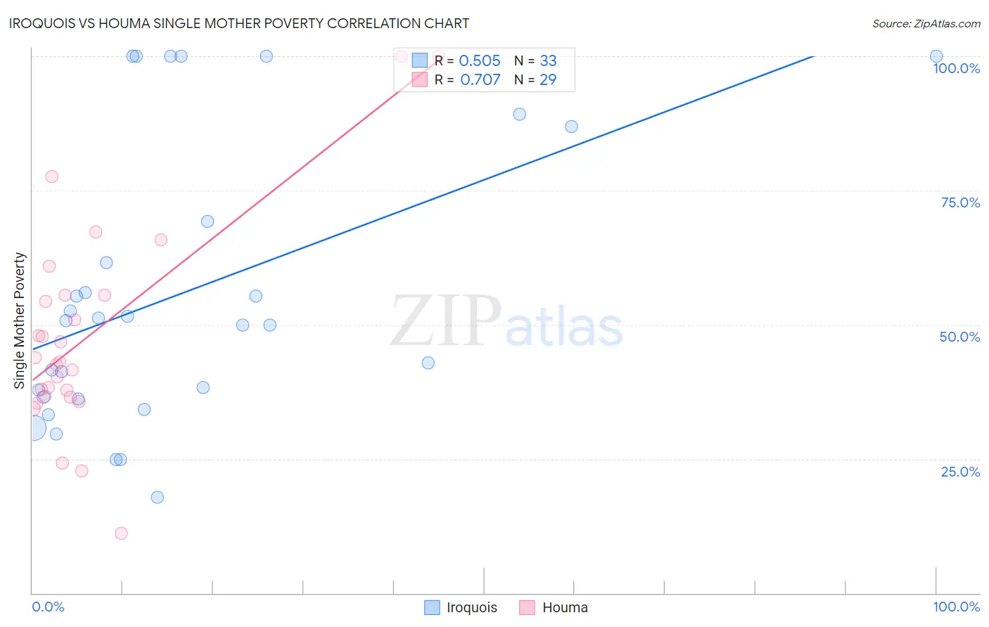Iroquois vs Houma Single Mother Poverty
