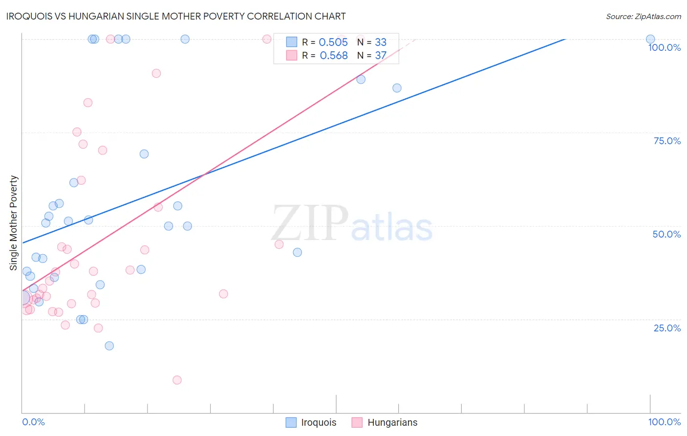 Iroquois vs Hungarian Single Mother Poverty