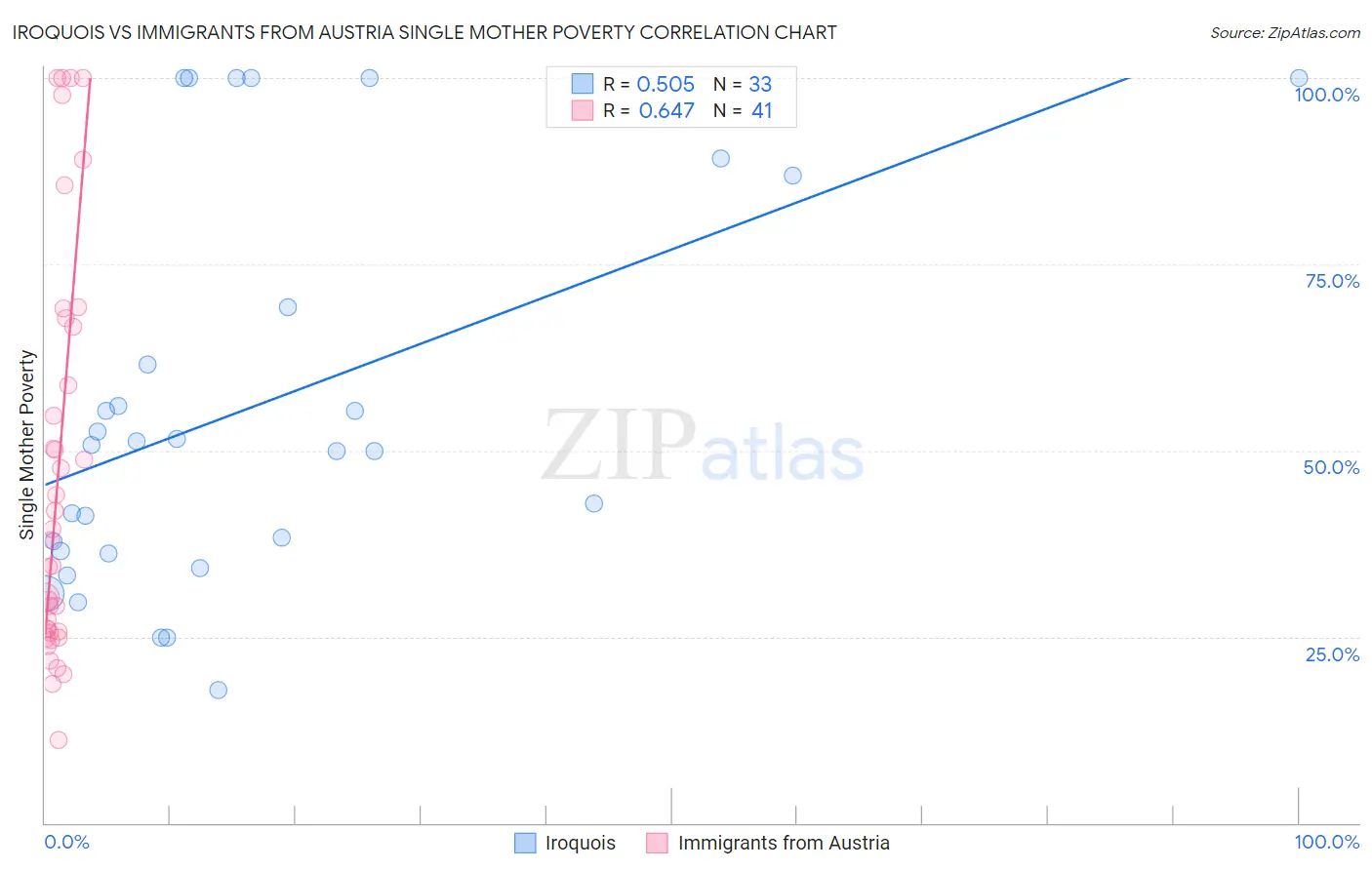 Iroquois vs Immigrants from Austria Single Mother Poverty