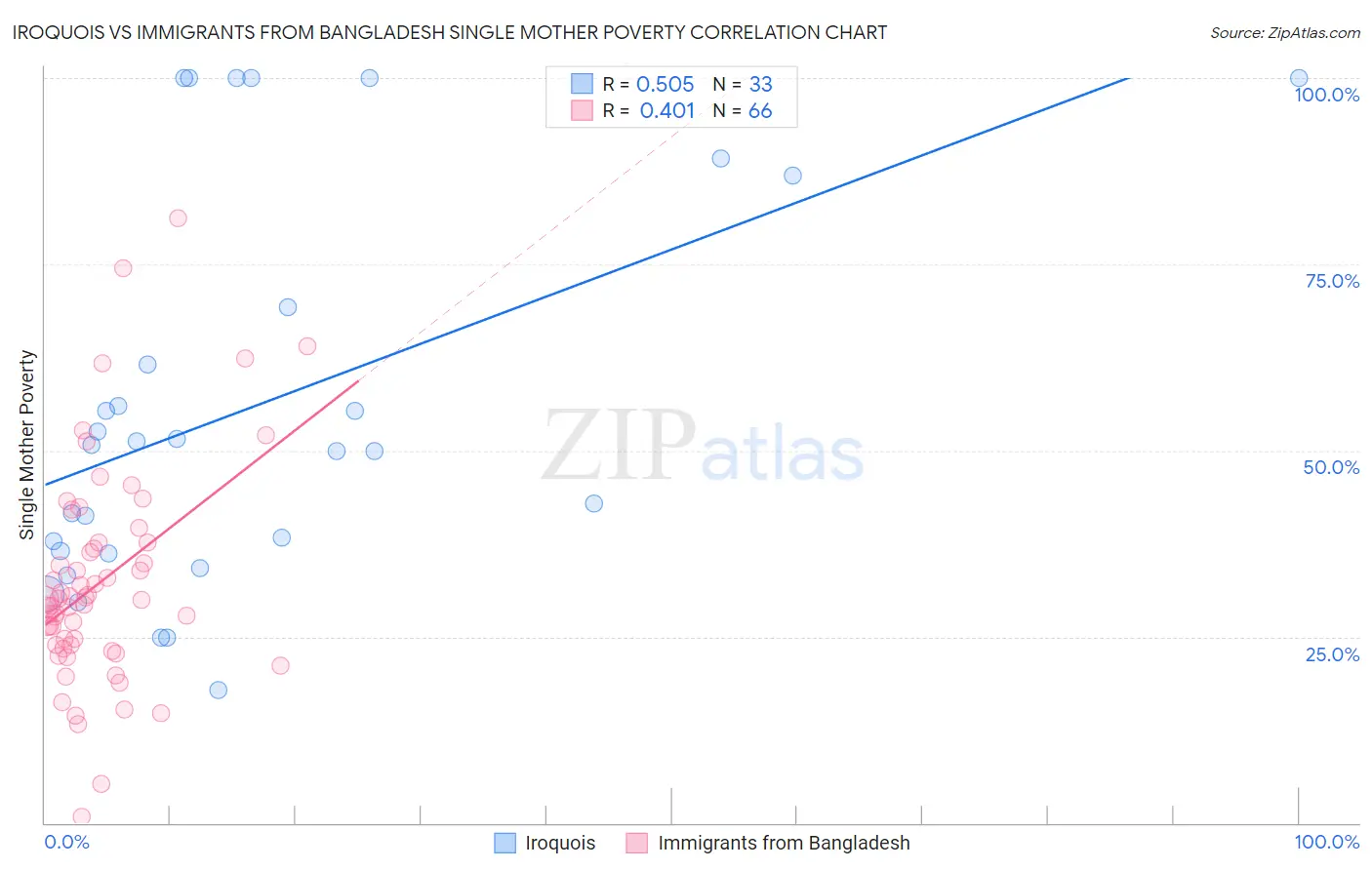 Iroquois vs Immigrants from Bangladesh Single Mother Poverty