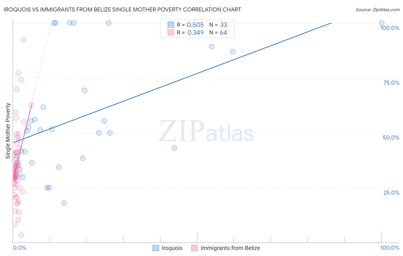 Iroquois vs Immigrants from Belize Single Mother Poverty