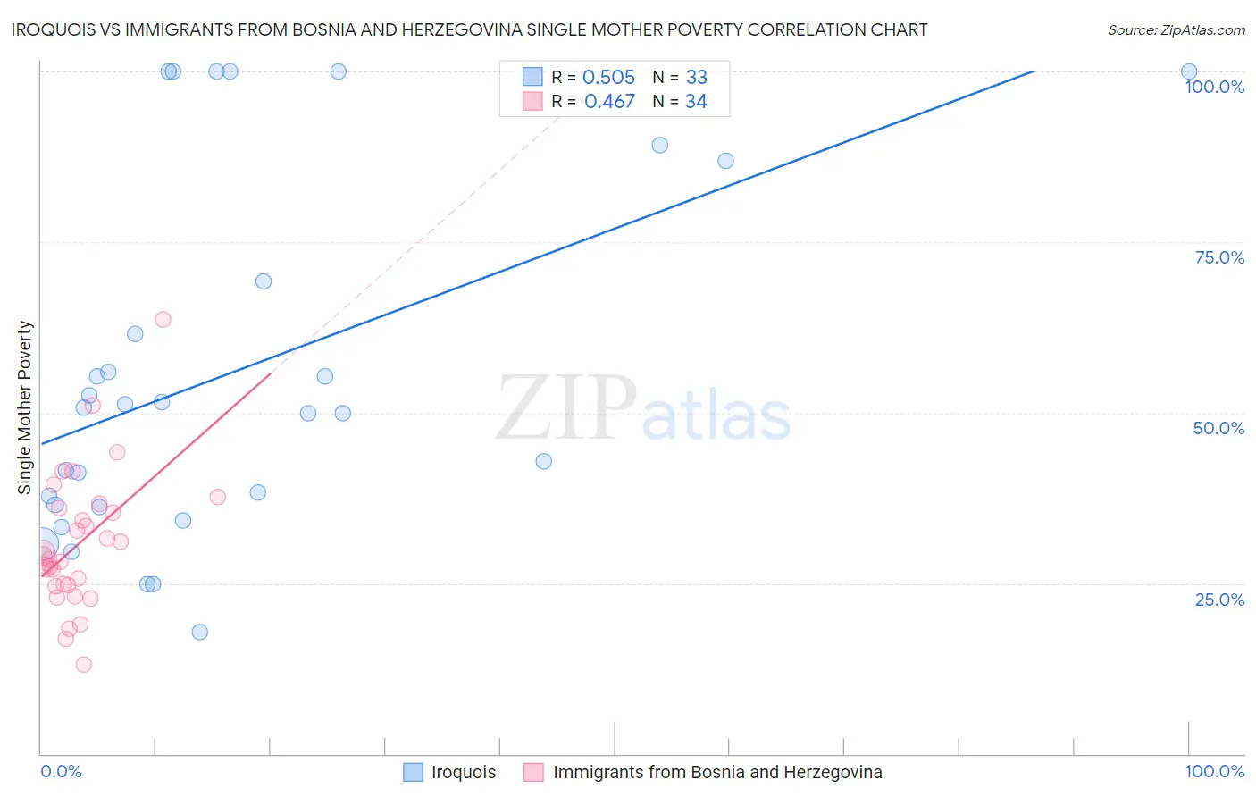 Iroquois vs Immigrants from Bosnia and Herzegovina Single Mother Poverty