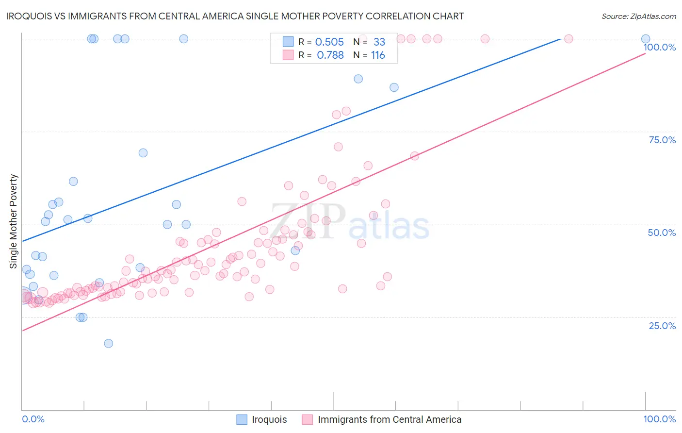 Iroquois vs Immigrants from Central America Single Mother Poverty