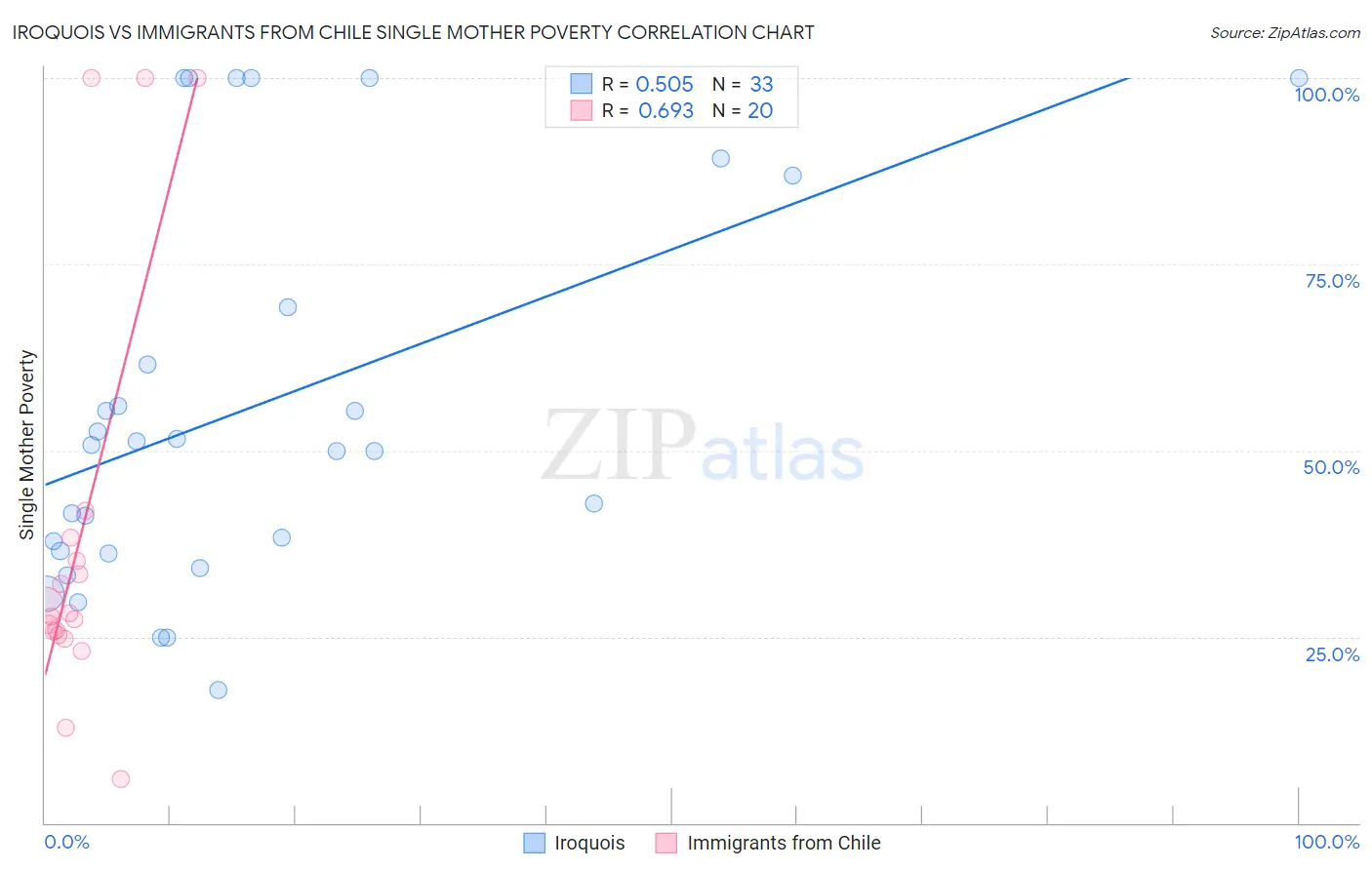 Iroquois vs Immigrants from Chile Single Mother Poverty
