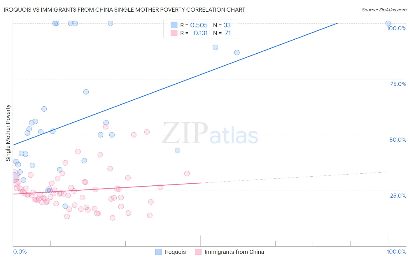 Iroquois vs Immigrants from China Single Mother Poverty
