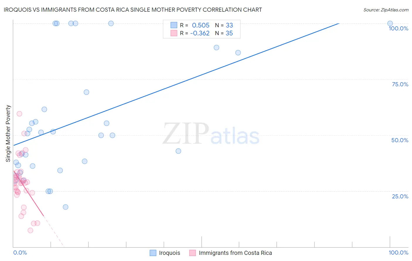 Iroquois vs Immigrants from Costa Rica Single Mother Poverty