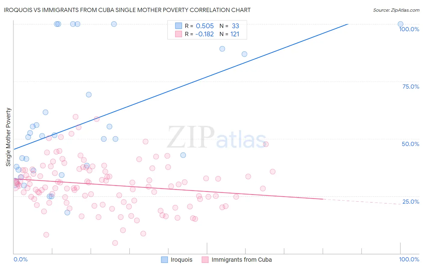 Iroquois vs Immigrants from Cuba Single Mother Poverty