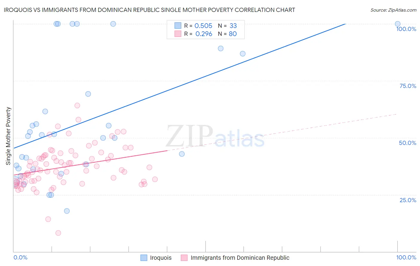 Iroquois vs Immigrants from Dominican Republic Single Mother Poverty