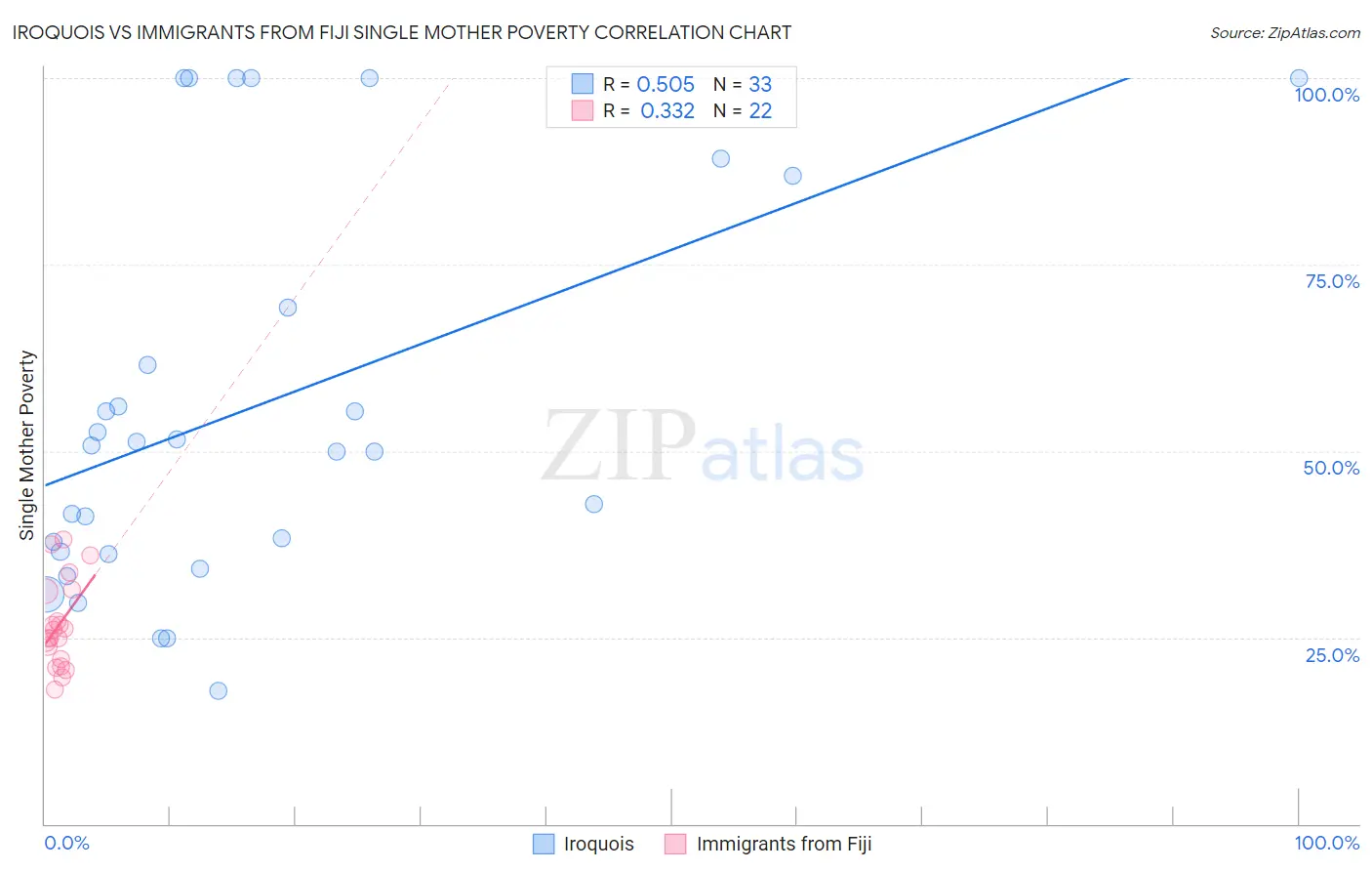 Iroquois vs Immigrants from Fiji Single Mother Poverty