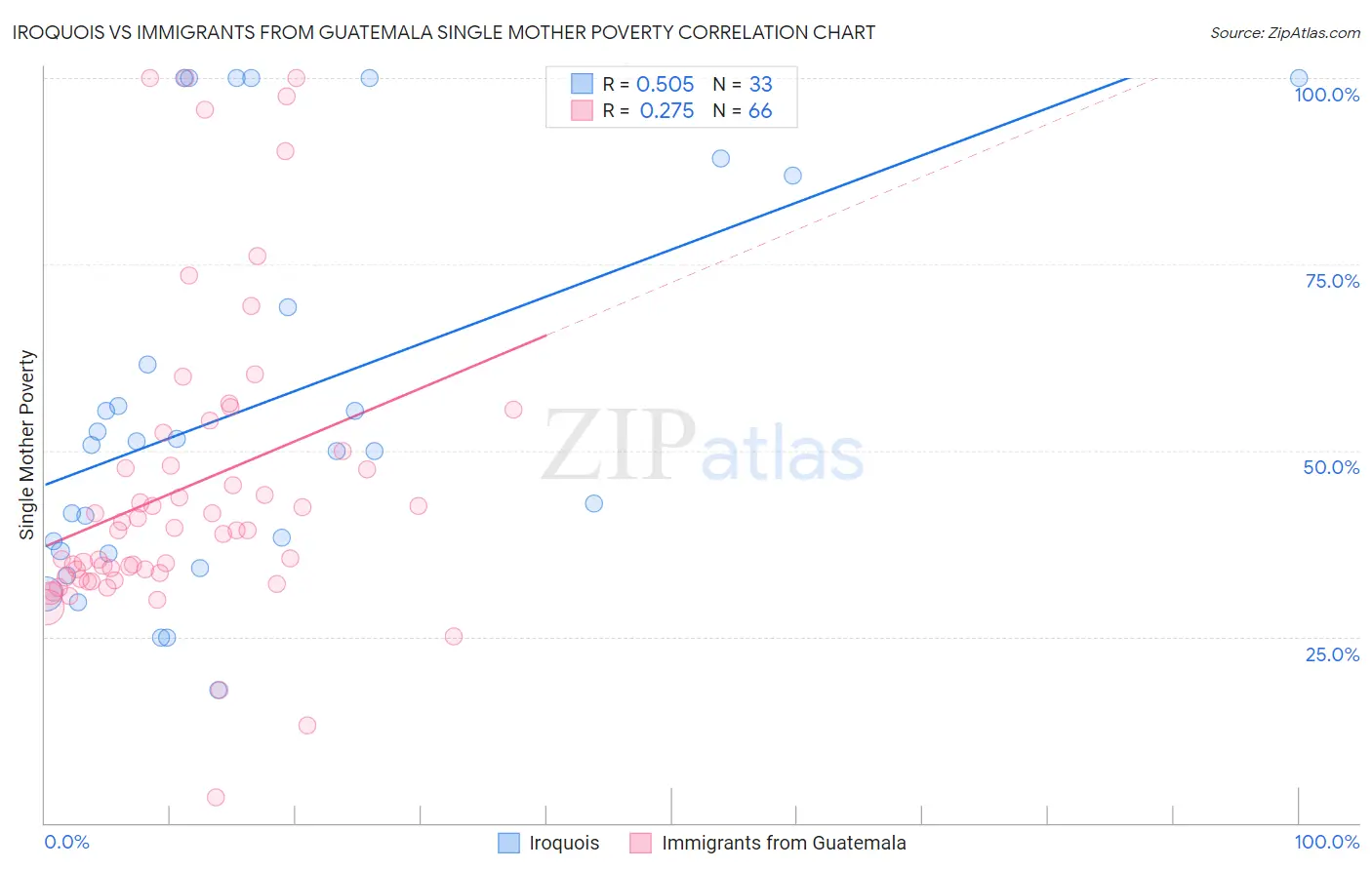 Iroquois vs Immigrants from Guatemala Single Mother Poverty