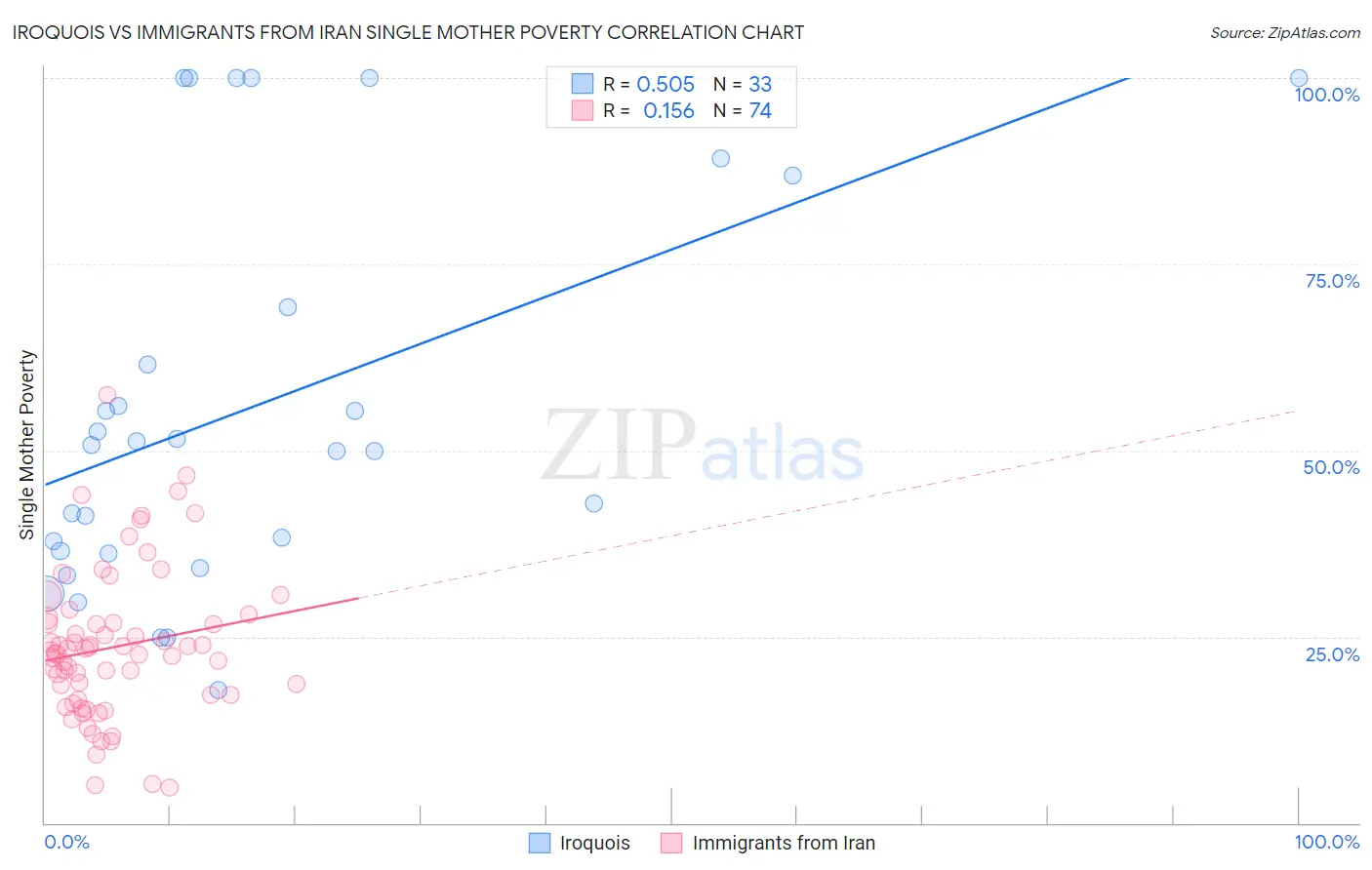 Iroquois vs Immigrants from Iran Single Mother Poverty