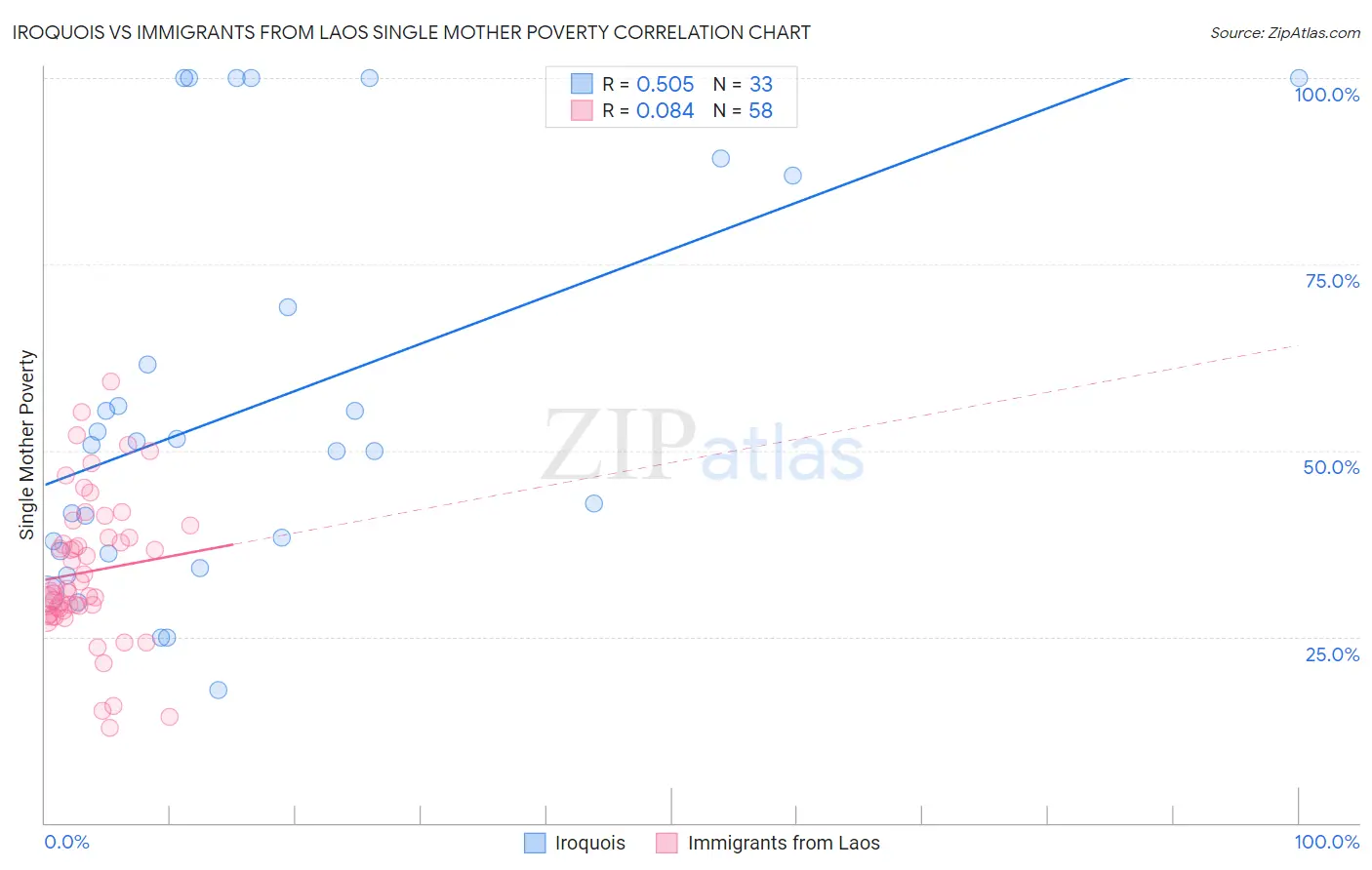 Iroquois vs Immigrants from Laos Single Mother Poverty