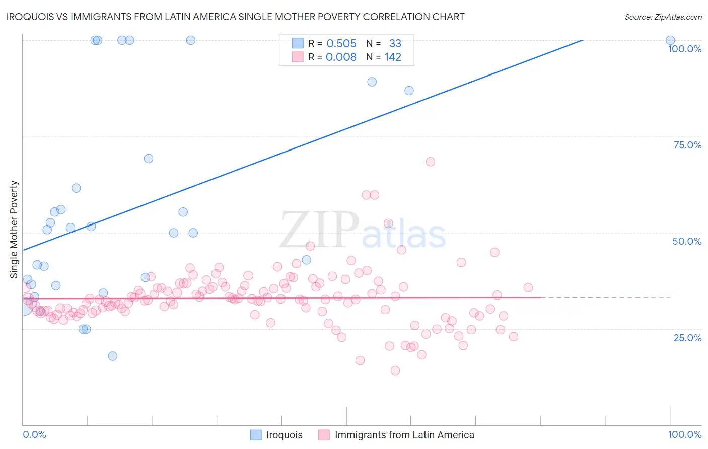 Iroquois vs Immigrants from Latin America Single Mother Poverty