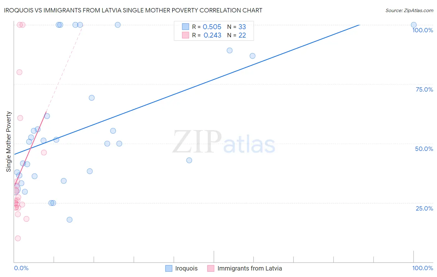 Iroquois vs Immigrants from Latvia Single Mother Poverty